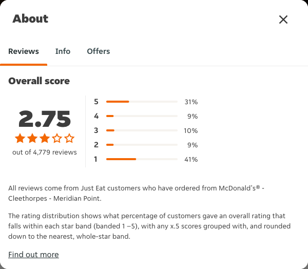 Just Eat rating, total reviews and rating distribution for McDonald's® - Cleethorpes - Meridian Point at the capture date