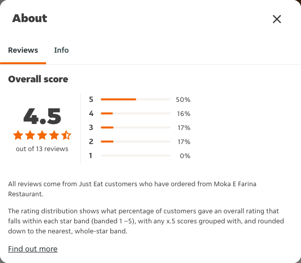 Just Eat rating, total reviews and rating distribution for Moka E Farina Restaurant at the capture date