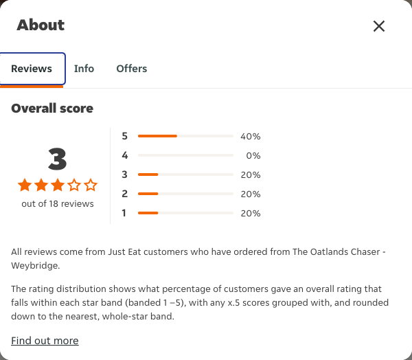 Just Eat rating, total reviews and rating distribution for The Oatlands Chaser - Weybridge at the capture date