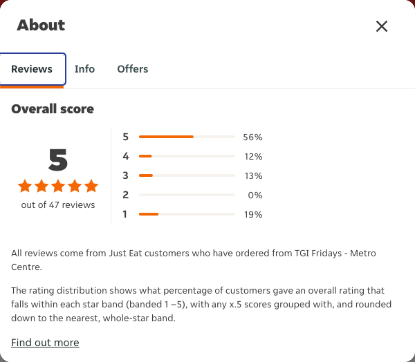 Just Eat rating, total reviews and rating distribution for TGI Fridays - Metro Centre at the capture date