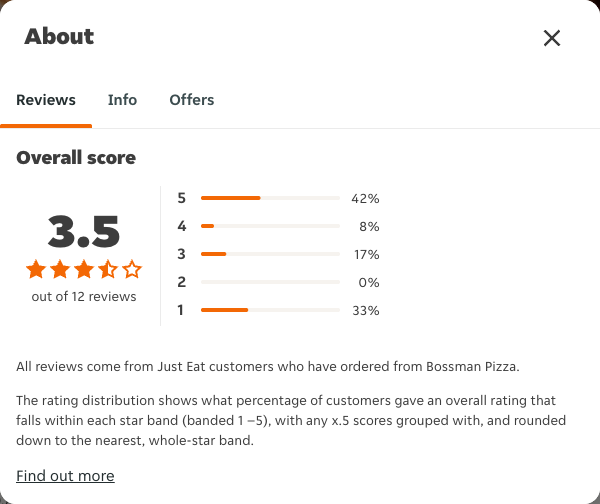 Just Eat rating, total reviews and rating distribution for Bossman Pizza at the capture date