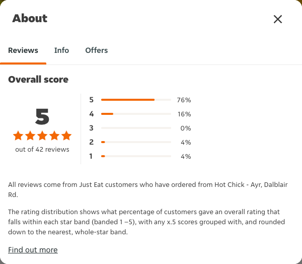 Just Eat rating, total reviews and rating distribution for Hot Chick - Ayr, Dalblair Rd at the capture date
