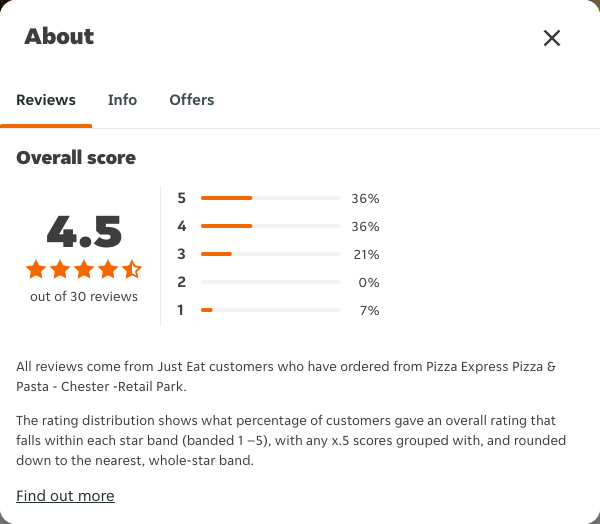 Just Eat rating, total reviews and rating distribution for Pizza Express Pizza & Pasta - Chester -Retail Park at the capture date