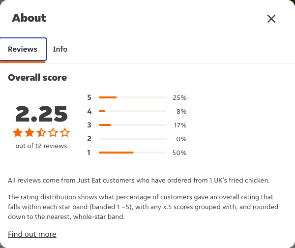 Just Eat rating, total reviews and rating distribution for 1 UK’s fried chicken at the capture date