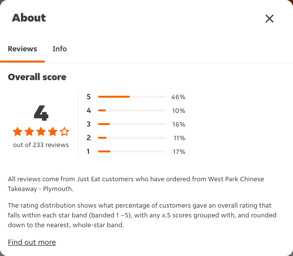 Just Eat rating, total reviews and rating distribution for West Park Chinese Takeaway - Plymouth at the capture date