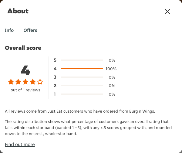 Just Eat rating, total reviews and rating distribution for Burg n Wings at the capture date