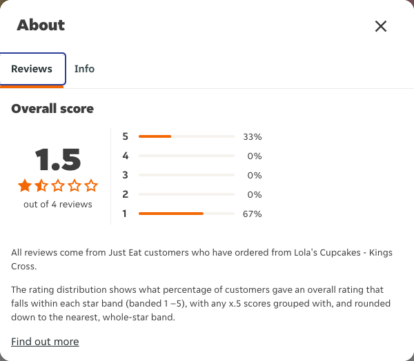 Just Eat rating, total reviews and rating distribution for Lola's Cupcakes - Kings Cross at the capture date