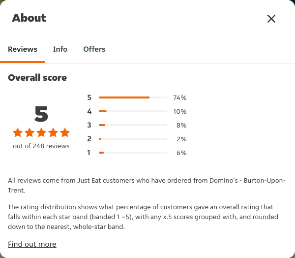 Just Eat rating, total reviews and rating distribution for Domino's - Burton-Upon-Trent at the capture date