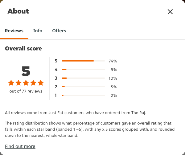 Just Eat rating, total reviews and rating distribution for The Raj at the capture date