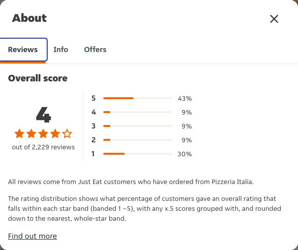 Just Eat rating, total reviews and rating distribution for Pizzeria Italia at the capture date