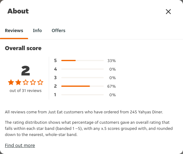 Just Eat rating, total reviews and rating distribution for 245 Yahyas Diner at the capture date
