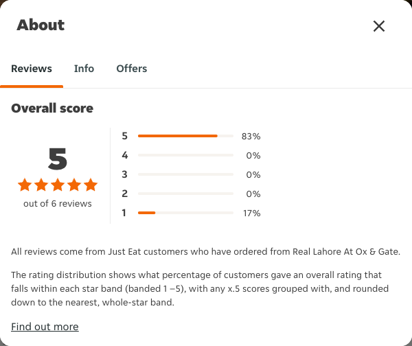 Just Eat rating, total reviews and rating distribution for Real Lahore At Ox & Gate at the capture date