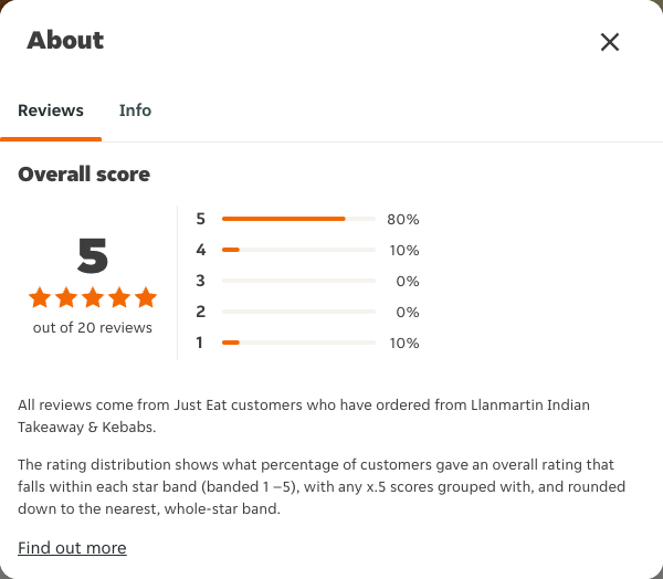 Just Eat rating, total reviews and rating distribution for Llanmartin Indian Takeaway & Kebabs at the capture date