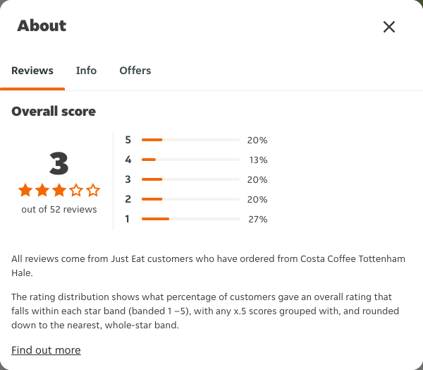 Just Eat rating, total reviews and rating distribution for Costa Coffee Tottenham Hale at the capture date