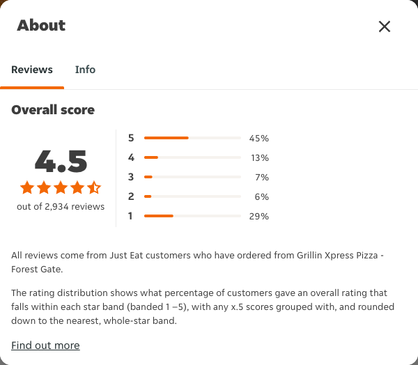 Just Eat rating, total reviews and rating distribution for Grillin Xpress Pizza - Forest Gate at the capture date