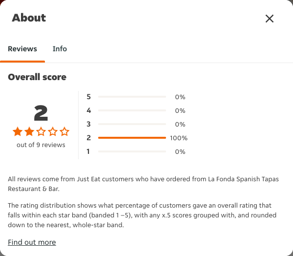 Just Eat rating, total reviews and rating distribution for La Fonda Spanish Tapas Restaurant & Bar at the capture date