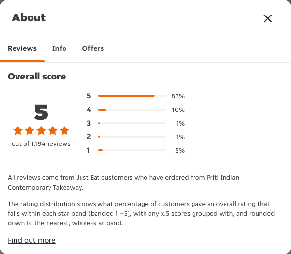Just Eat rating, total reviews and rating distribution for Priti Indian Contemporary Takeaway at the capture date