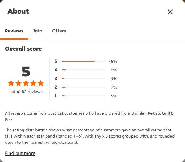 Just Eat rating, total reviews and rating distribution for Shimla - Kebab, Grill & Pizza at the capture date
