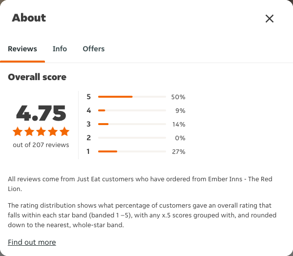 Just Eat rating, total reviews and rating distribution for Ember Inns - The Red Lion at the capture date