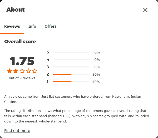 Just Eat rating, total reviews and rating distribution for Nuwairah’s Indian Cuisine at the capture date