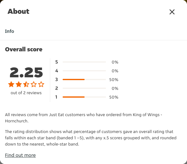 Just Eat rating, total reviews and rating distribution for King of Wings - Hornchurch at the capture date