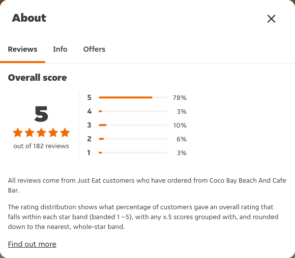 Just Eat rating, total reviews and rating distribution for Coco Bay Beach And Cafe Bar at the capture date