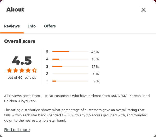 Just Eat rating, total reviews and rating distribution for BANGTAN - Korean Fried Chicken -Lloyd Park at the capture date