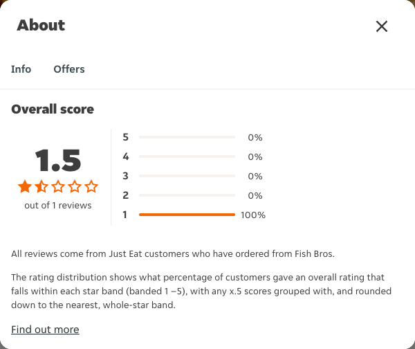 Just Eat rating, total reviews and rating distribution for Fish Bros at the capture date