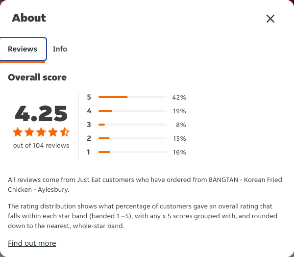 Just Eat rating, total reviews and rating distribution for BANGTAN - Korean Fried Chicken - Aylesbury at the capture date