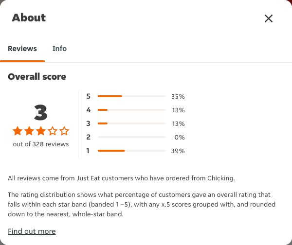 Just Eat rating, total reviews and rating distribution for Chicking at the capture date