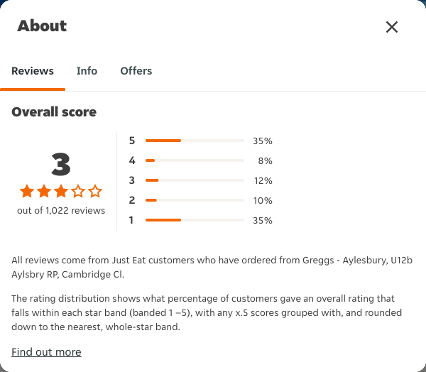 Just Eat rating, total reviews and rating distribution for Greggs - Aylesbury, U12b Aylsbry RP, Cambridge Cl at the capture date