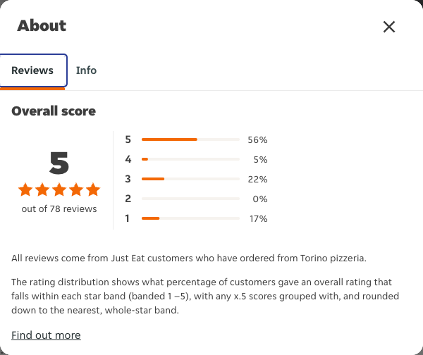 Just Eat rating, total reviews and rating distribution for Torino pizzeria at the capture date