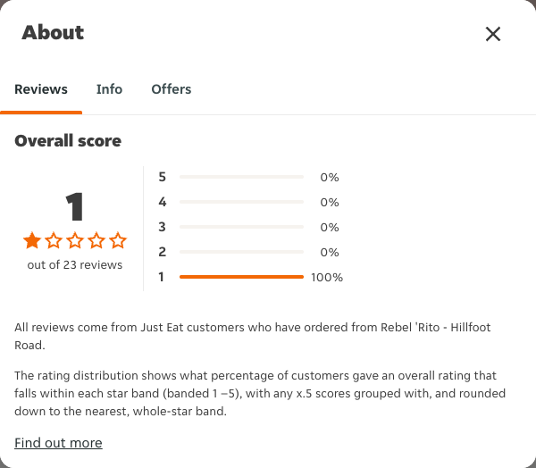 Just Eat rating, total reviews and rating distribution for Rebel 'Rito - Hillfoot Road at the capture date