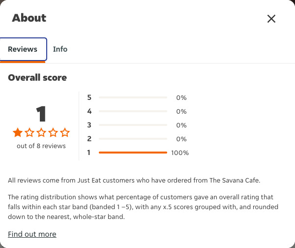 Just Eat rating, total reviews and rating distribution for The Savana Cafe at the capture date