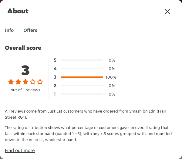Just Eat rating, total reviews and rating distribution for Smash bn Ldn (Frair Street RG1) at the capture date