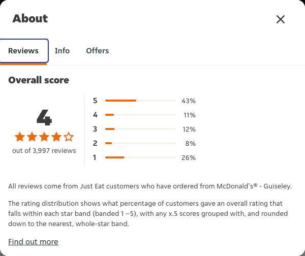 Just Eat rating, total reviews and rating distribution for McDonald's® - Guiseley at the capture date