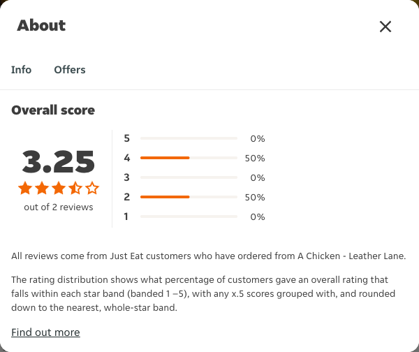 Just Eat rating, total reviews and rating distribution for A Chicken - Leather Lane at the capture date