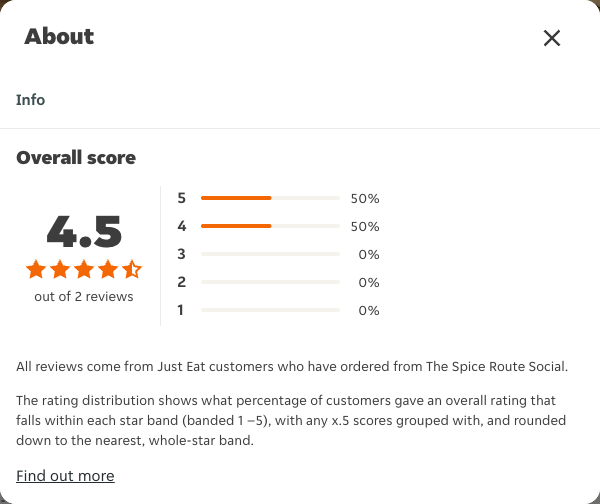 Just Eat rating, total reviews and rating distribution for The Spice Route Social at the capture date