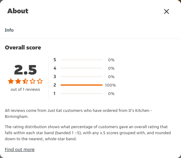 Just Eat rating, total reviews and rating distribution for D's Kitchen - Birmingham at the capture date