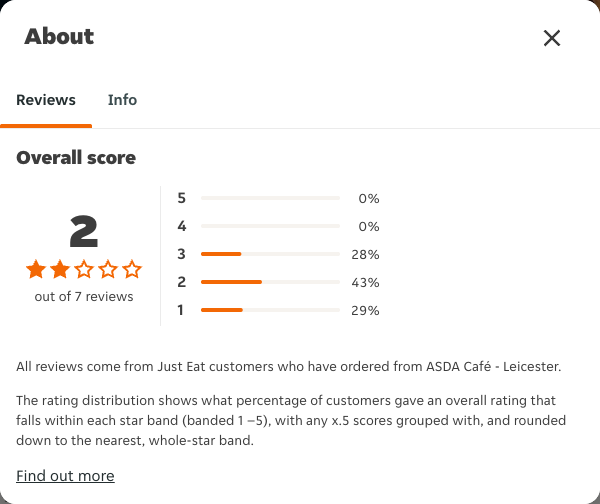 Just Eat rating, total reviews and rating distribution for ASDA Café - Leicester at the capture date