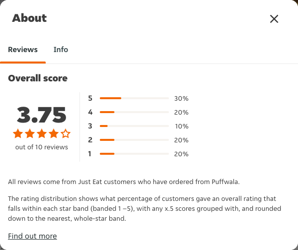 Just Eat rating, total reviews and rating distribution for Puffwala at the capture date