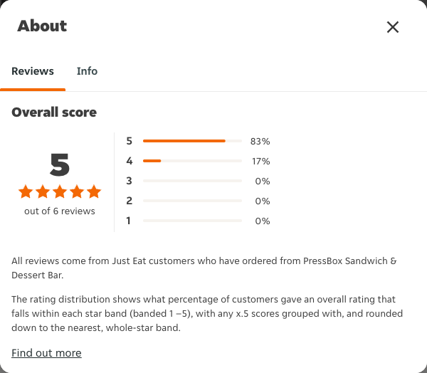 Just Eat rating, total reviews and rating distribution for PressBox Sandwich & Dessert Bar at the capture date
