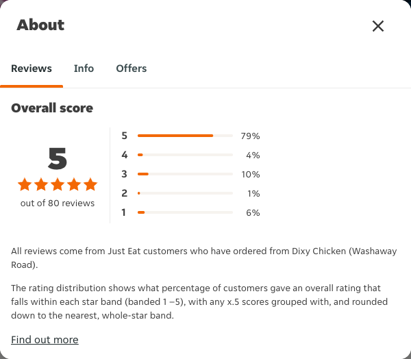 Just Eat rating, total reviews and rating distribution for Dixy Chicken (Washaway Road) at the capture date