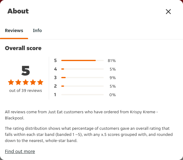 Just Eat rating, total reviews and rating distribution for Krispy Kreme - Blackpool at the capture date