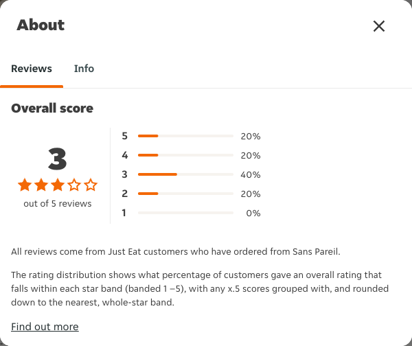 Just Eat rating, total reviews and rating distribution for Sans Pareil at the capture date
