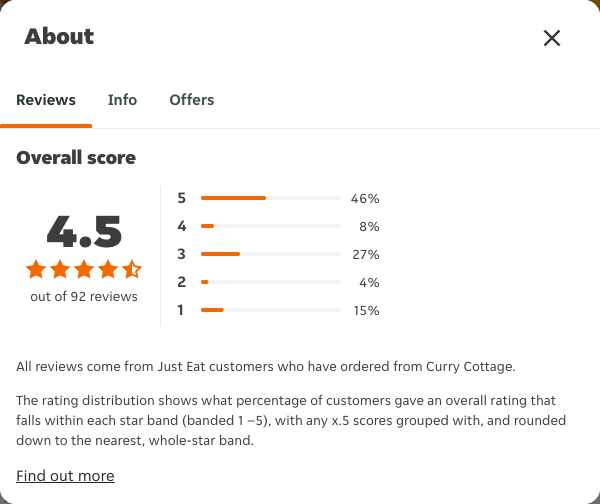 Just Eat rating, total reviews and rating distribution for Curry Cottage at the capture date