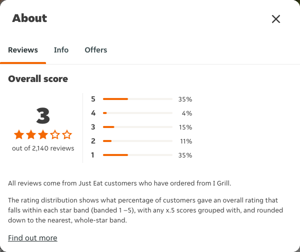 Just Eat rating, total reviews and rating distribution for I Grill at the capture date