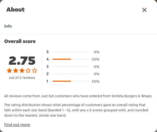 Just Eat rating, total reviews and rating distribution for Simbha Burgers & Wraps at the capture date