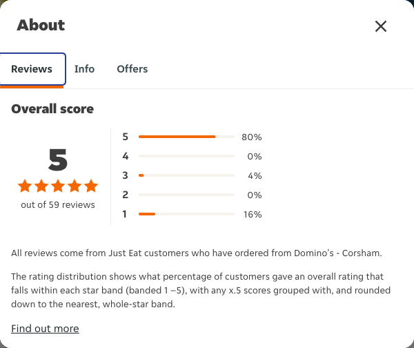 Just Eat rating, total reviews and rating distribution for Domino's - Corsham at the capture date