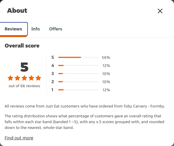 Just Eat rating, total reviews and rating distribution for Toby Carvery - Formby at the capture date
